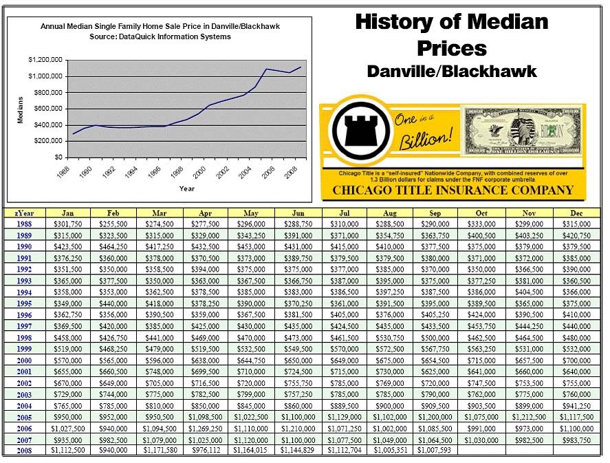 [Danville Blackhawk History of Median Home Prices[3].jpg]