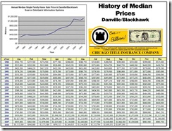 Danville Blackhawk History of Median Home Prices