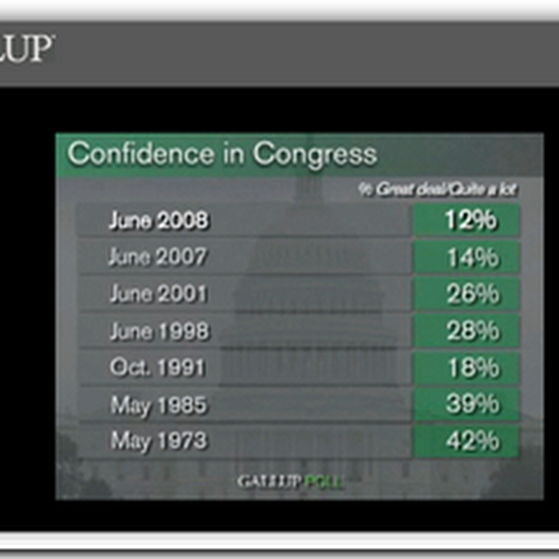 HMOs tops confidence of US Congress in the Gallup polls, barely