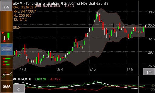 vnChart chung khoan