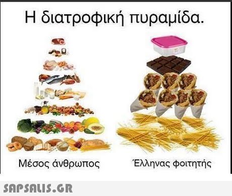 Η διατροφική πυραμίδα Μέσος άνθρωπος Ελληνας φοιτητής 