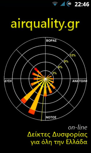 Δείκτες Δυσφορίας airquality