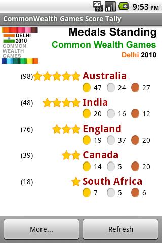 Commonwealth Games Dehli 2010