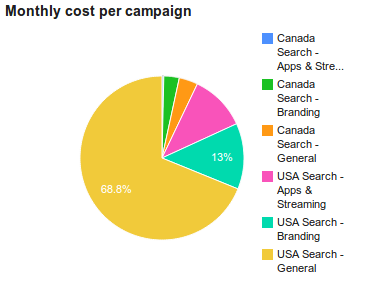 Monthly cost per campaign