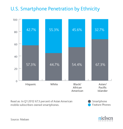 Nielsen Chart with smartphone penetration