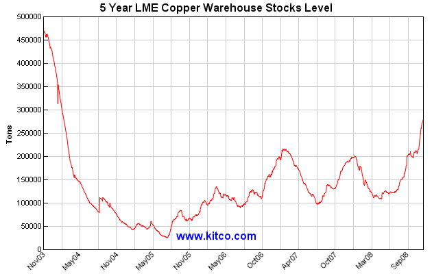 [lme-warehouse-copper-5y-Large[4].gif]