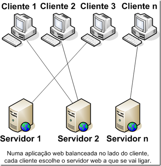 Balanceamento de carga no cliente Balanceamento de carga no cliente