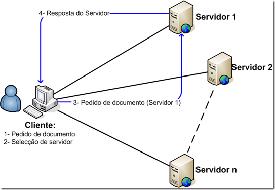 Balanceamento de carga no cliente Balanceamento de carga no cliente