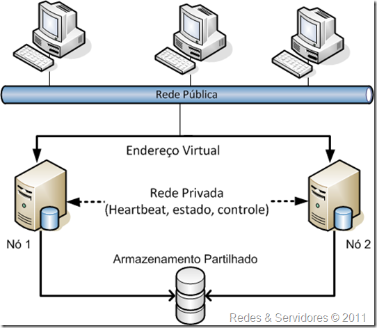Failover Cluster Failover Cluster