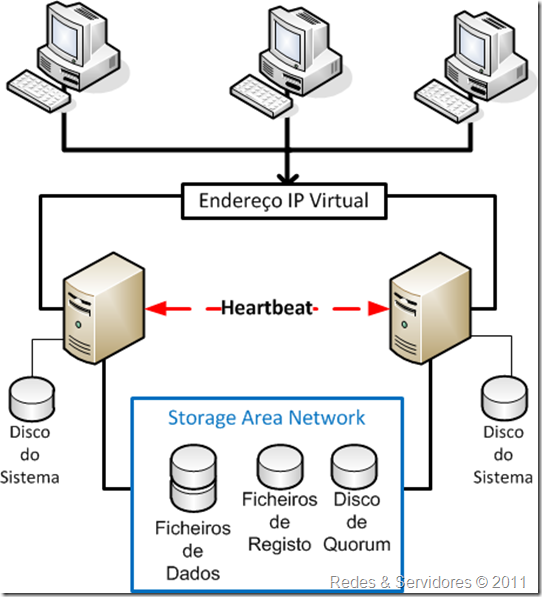 Failover Cluster Failover Cluster