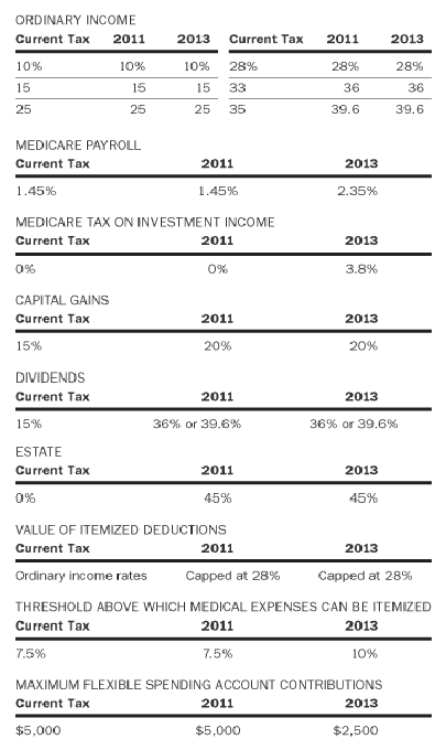 future  tax table