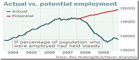 employment stagnation chart