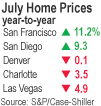 july home prices