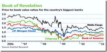 chart of 4 big banks 2011