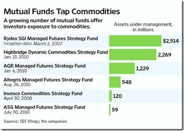 chart mutual funds invest in commodities