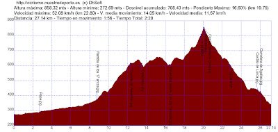 ver perfil de la ruta
