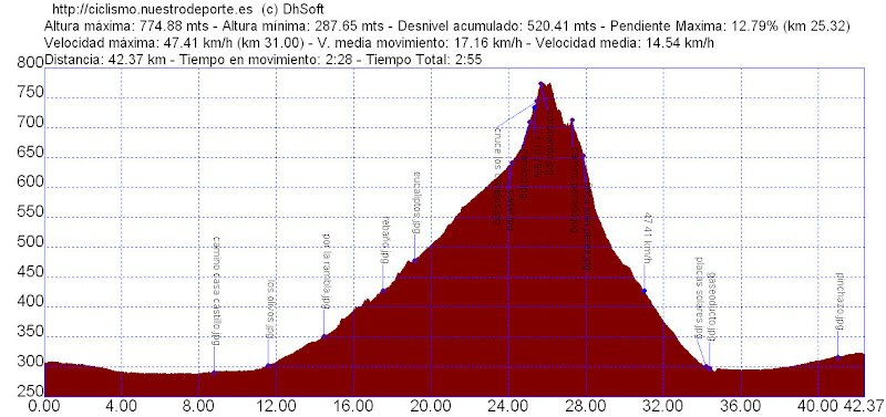 ver perfil de la ruta