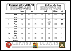 résultat table finale RLPT 2009-2010