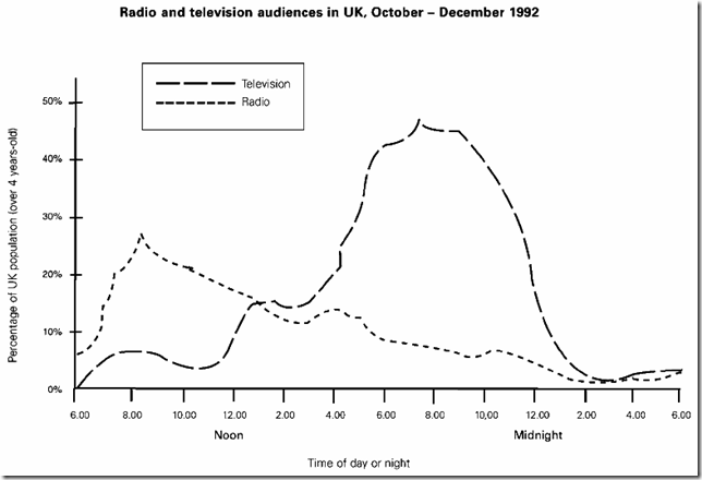 The graph below shows radio and television audiences throughout the day in 1992.에 대한 이미지 검색결과