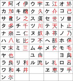 Kanji di origine di ogni singolo katakana