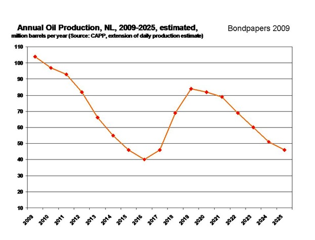 Nl oil 2009-2025