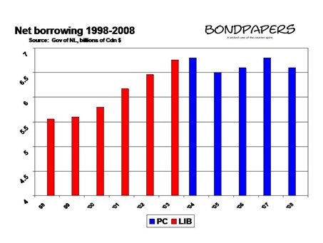 net borrowing 98-08