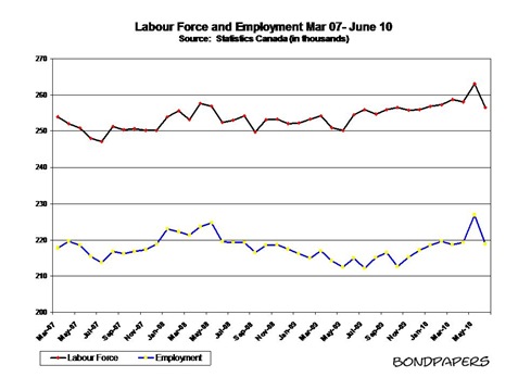labour force 07-10