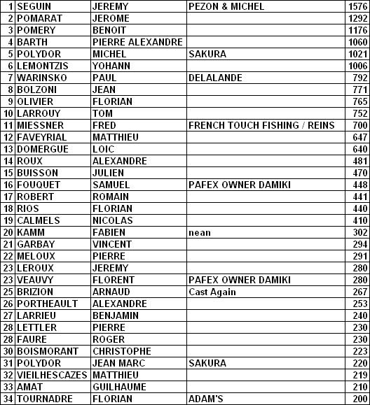 TOLOSA STREET FISHING Classement