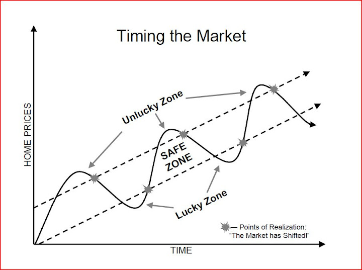 Timing the Market