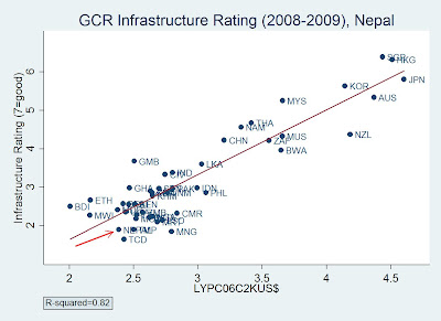 Infrastructure rating, Nepal