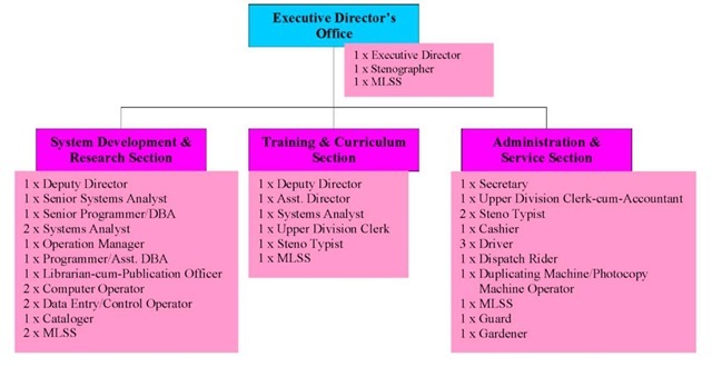 BCC's organizational structure
