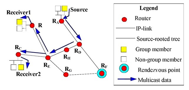 The data transmission through the source-rooted tree