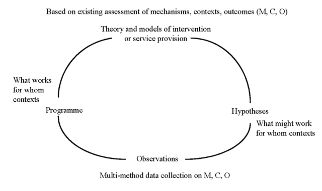 Realistic effectiveness cycle (Kazi, 2003; Pawson & Tilley, 1997)