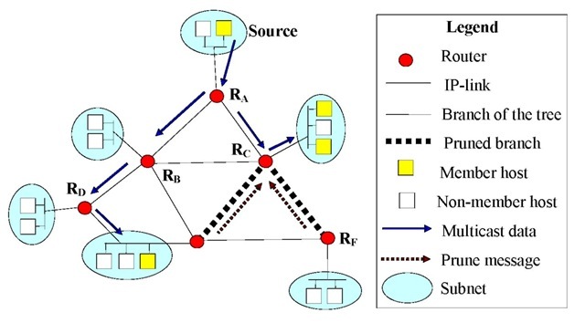 Operation of a flood-and-prune multicast routing algorithm