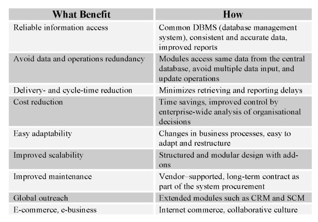 Advantages of ERP systems