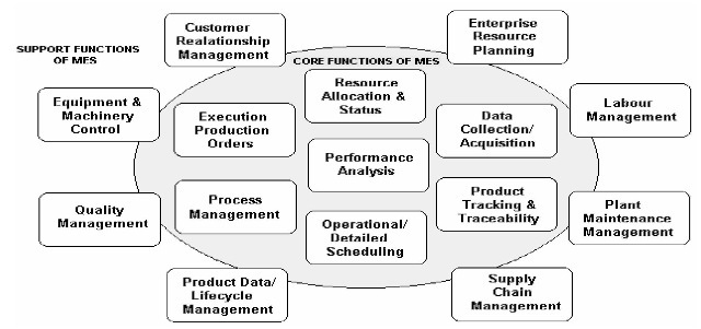 functions of production planning and control