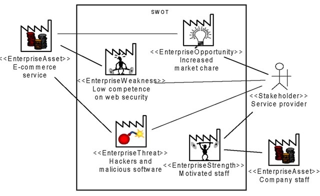 SWOT (Strength-Weakness-Opportunity-Threat) diagram