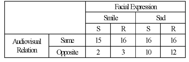 Emotion inference results agreed with facial expressions. The inference is based on both audio and visual stimuli. The S column is the synthetic face, the R column the real face.