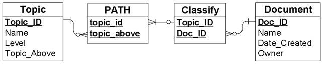 A path table connects each classification with all its parents.