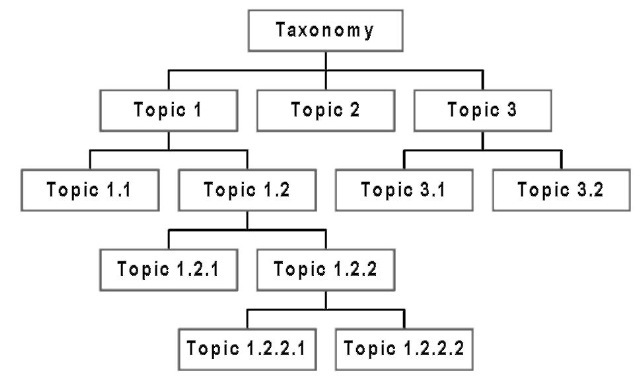 A topic hierarchy