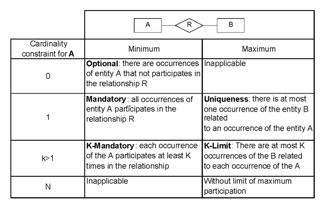 Cardinality constraint in binary relationship summary