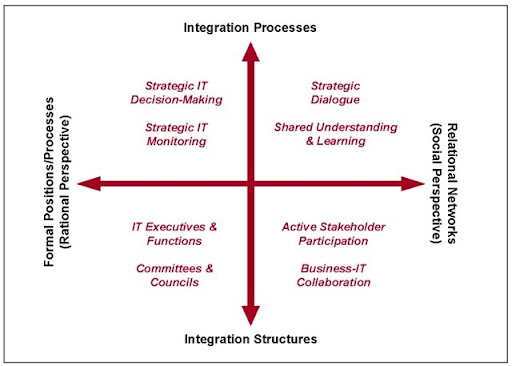 it governance