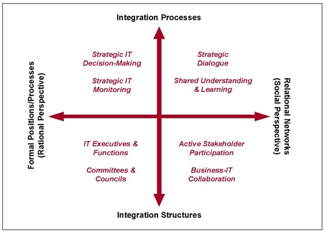 Generic integration mechanisms for IT governance 