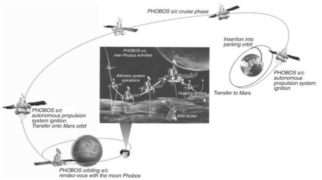 Phobos mission flight plan. This figure is available in full color at http://www.mrw.interscience.wiley.com/esst.