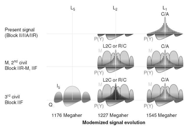 The GPS signal is undergoing modernization in preparation for GPS III. The current system is shown in the topmost frame with P/Y code on both the L1 and L2 frequencies, and the C/A (civil) code only on L1. The signal modernization calls for broadcasting a second copy of the C/A code on L2, and the military will get a new spread-spectrum code, called M-code, on both L1 and L2. The M-code is structured to broadcast most of its power into the nulls of the C/A code, maximizing spectral separation. A third civil frequency on L5 is set to be implemented on the late Block II-F satellites. This figure is available in full color at http://www.mrw.interscience.wiley.com/esst.