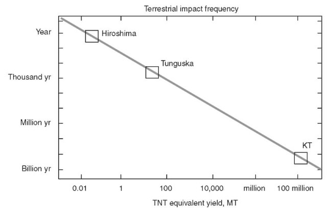 Plot of frequency of impacts on Earth vs. impact energy for near-Earth asteroids (NEAs). The power law is a long-term average derived primarily from lunar cratering and the current number and distribution of known NEAs. Shown plotted at their estimated energies are the Hiroshima nuclear bomb, the Tunguska impact of a small asteroid in Siberia (1908), and the KT impact that led to the extinction of the dinosaurs (65 million years ago). 
