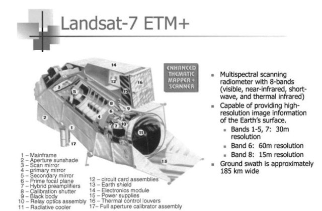 Landsat-7 ETM + (note dimensions are 1.8 x 7 x 2 meters). This figure is available in full color at http://www.mrw.interscience.wiley.com/esst.