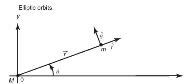 Use of polar coordinates for the two-body problem  Use of polar coordinates for the two-body problem