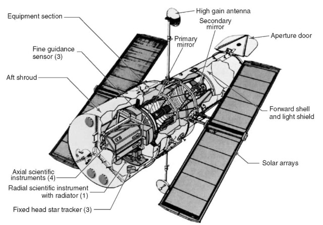 Cutaway schematic view of the major components of the Hubble Space Telescope. This figure is available in full color at http://www.mrw.interscience.wiley.com/esst.