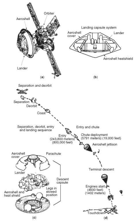 Principal subsystems of the Viking spacecraft: (a) Orbiter and Lander linked together as they travel through space; (b) landing capsule system; (c) aeroshell cover, parachute, and descent capsule; and (d) separation, deorbit, entry, and landing sequence. 
